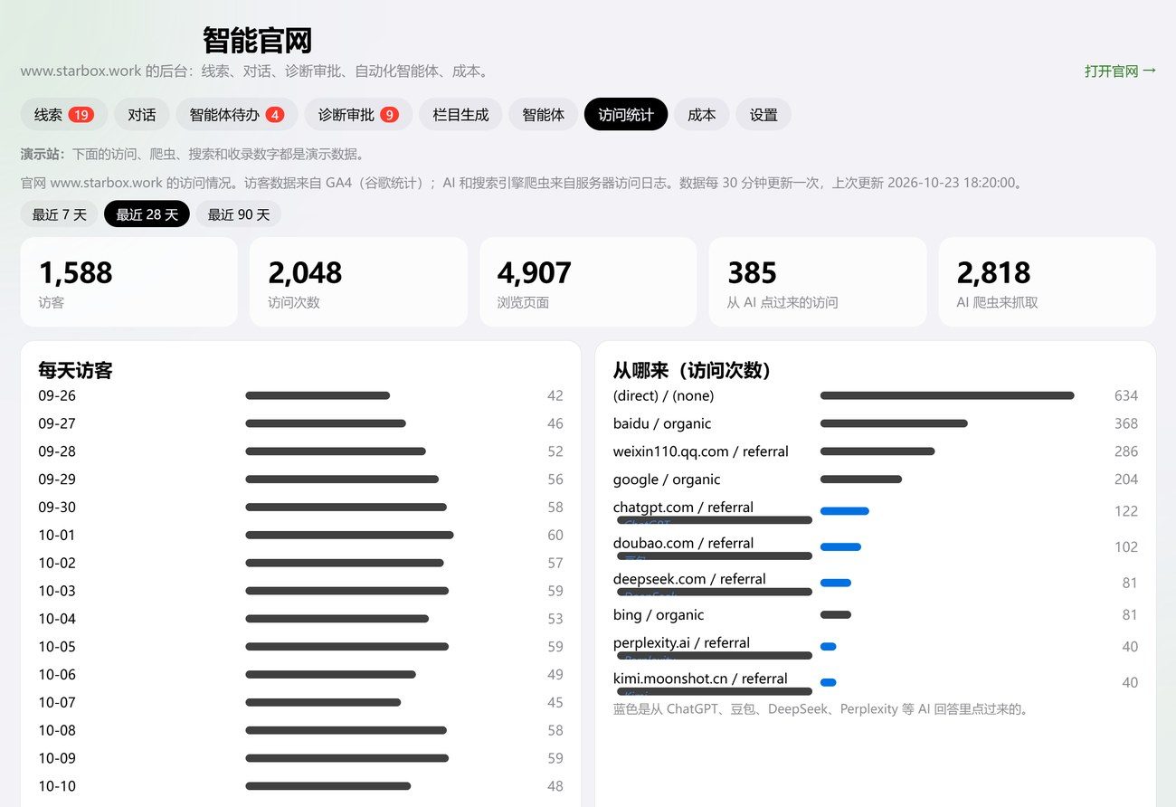 网站后台访问统计：单独统计从 AI 点过来的访问和 AI 爬虫（演示站数据）