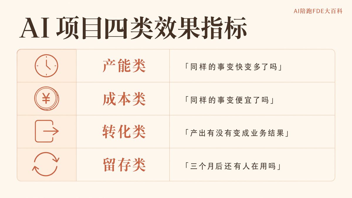 AI项目有没有效果,先核对四类指标