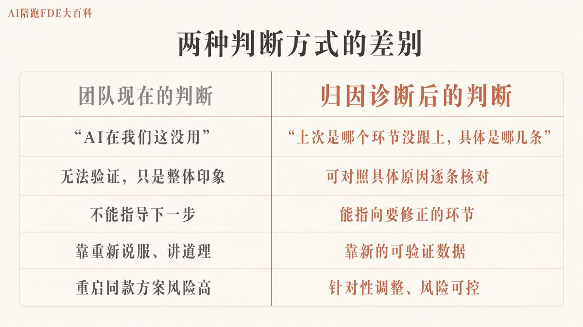 團隊説AI沒用?先查清上次為什麼失敗