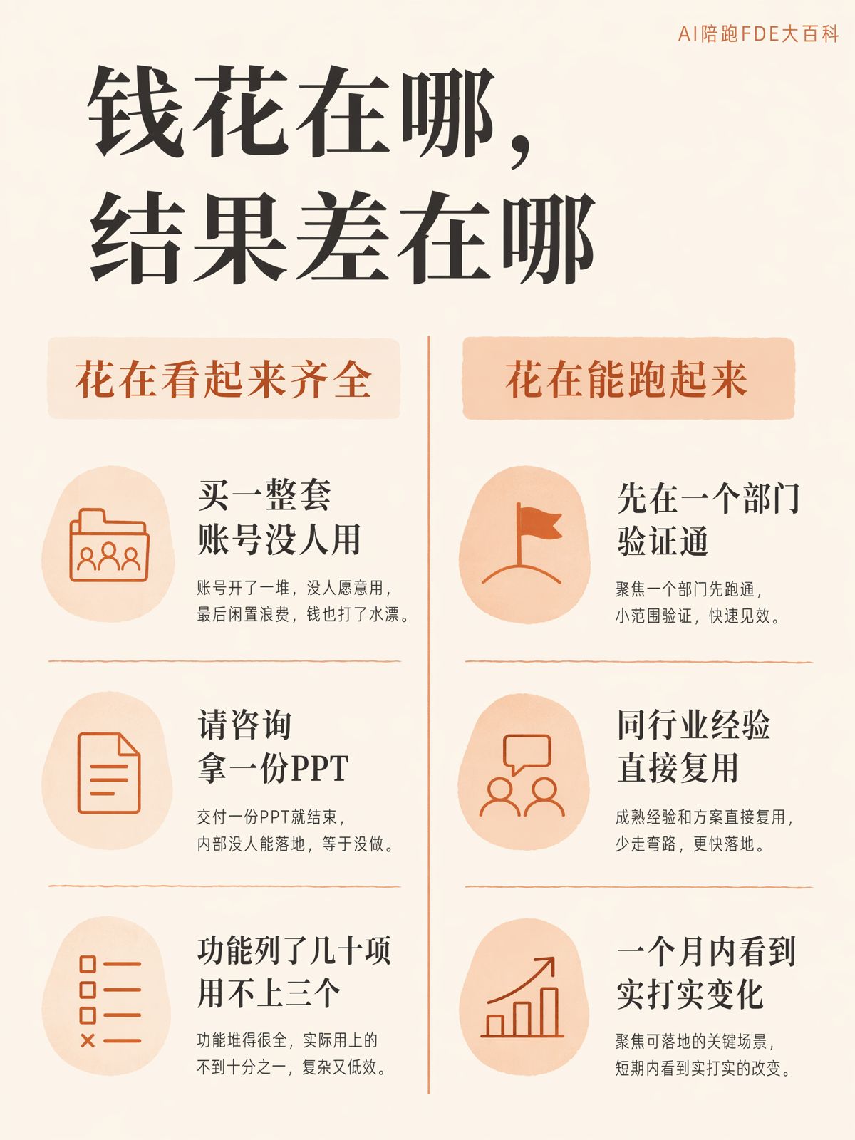 二次做AI落地,預算更緊該怎麼投
