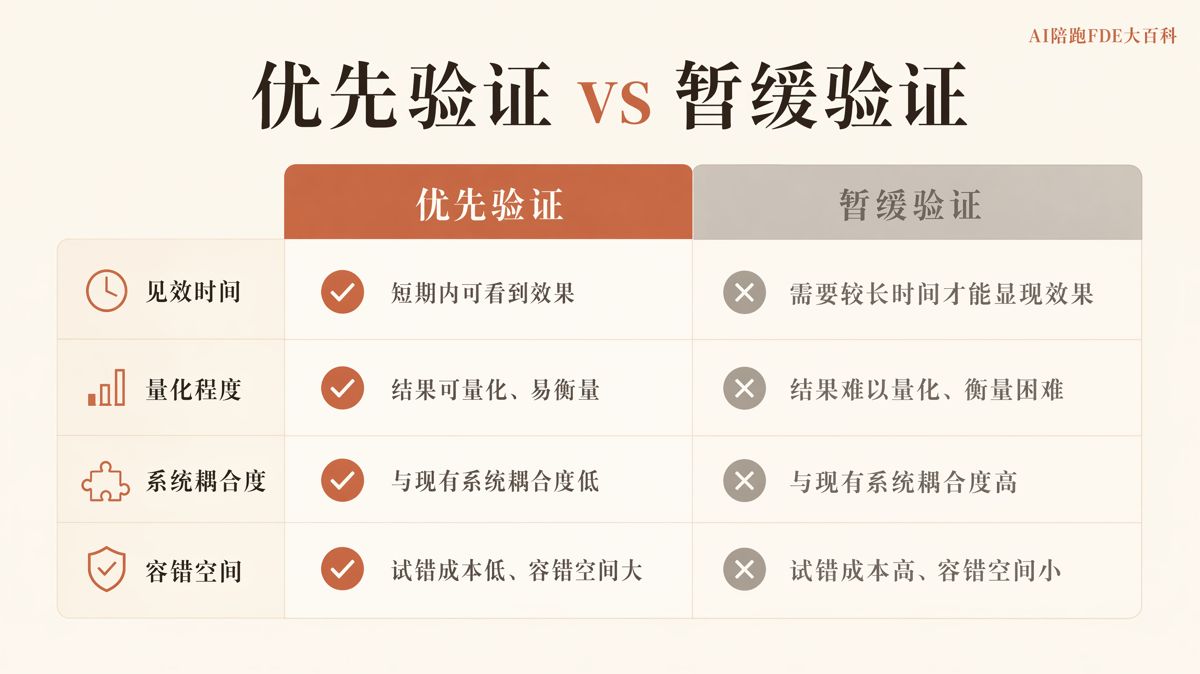 AI验证期该选哪个业务场景最合适