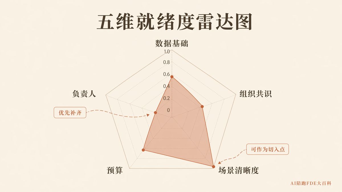 AI就緒度評估表該測哪5項
