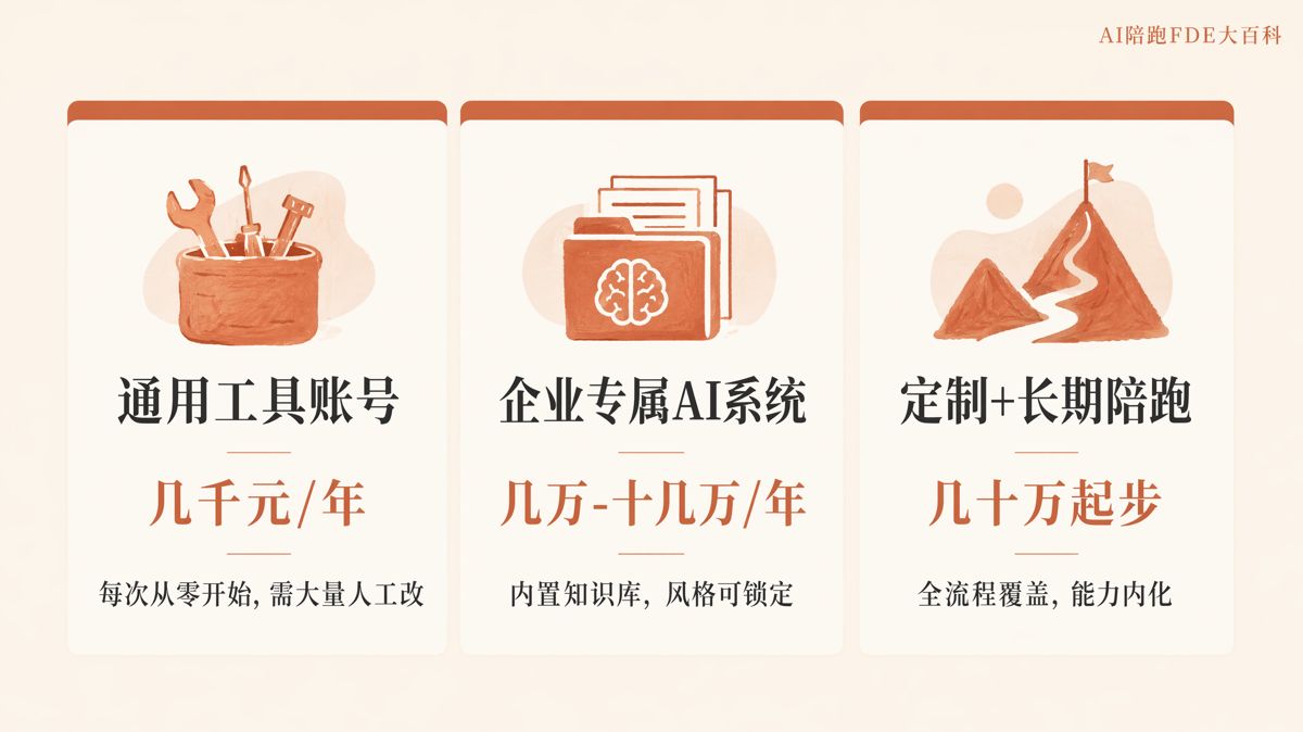 AI落地第一步,到底要投多少錢