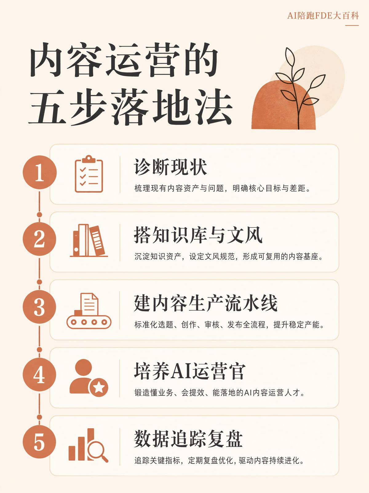 营销部门AI化:五步落地SOP