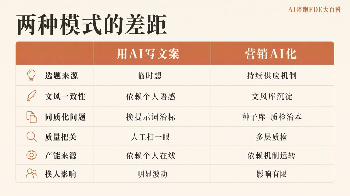 用AI写文案,离营销AI化还有多远