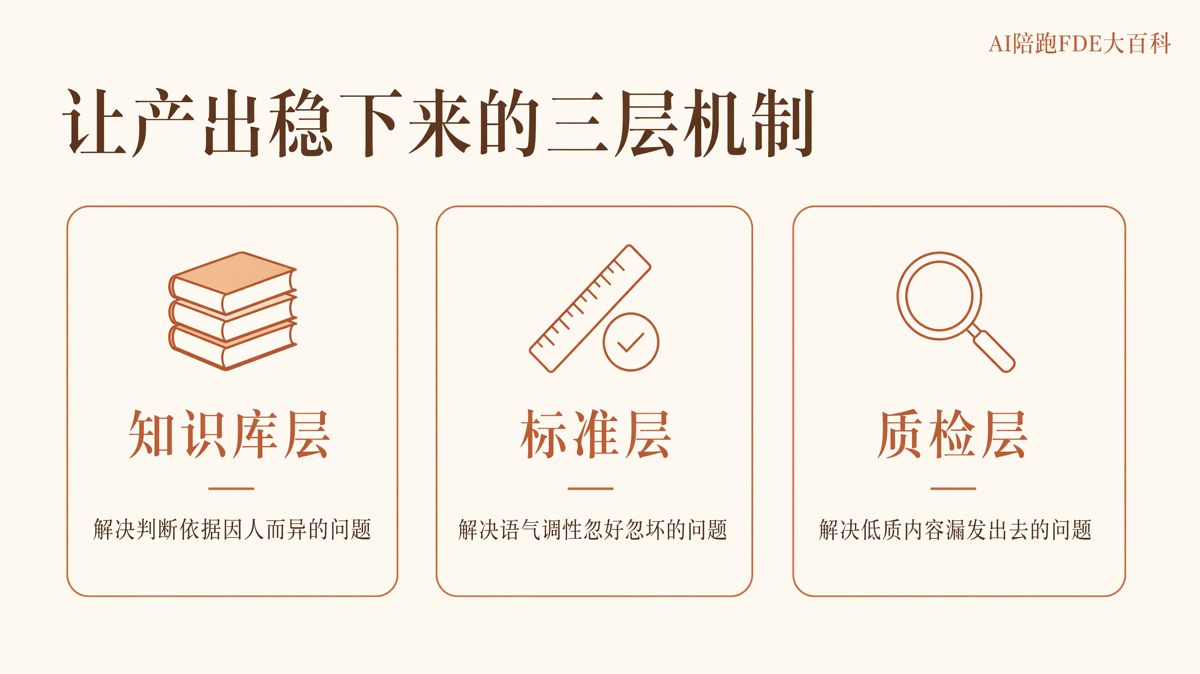 不同人用同一套AI流程,凭什么质量一样