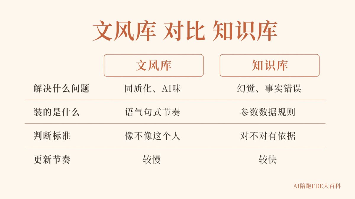 AI文風庫和知識庫怎麼建,誰該維護