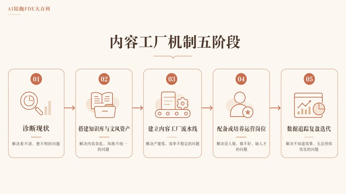 内容工厂是什么,怎么解决日更产能不足