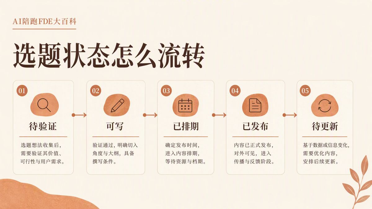 選題總斷檔?先把素材變成系統