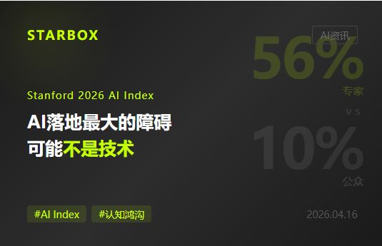 Stanford 2026 AI Index发布400页报告：AI专家中56%兴奋，但公众只有10%——企业AI落地最大的障碍可能不是技术