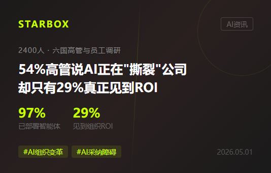 調研2400名高管和員工:54%説AI正在"撕裂"公司,但只有29%真正見到ROI
