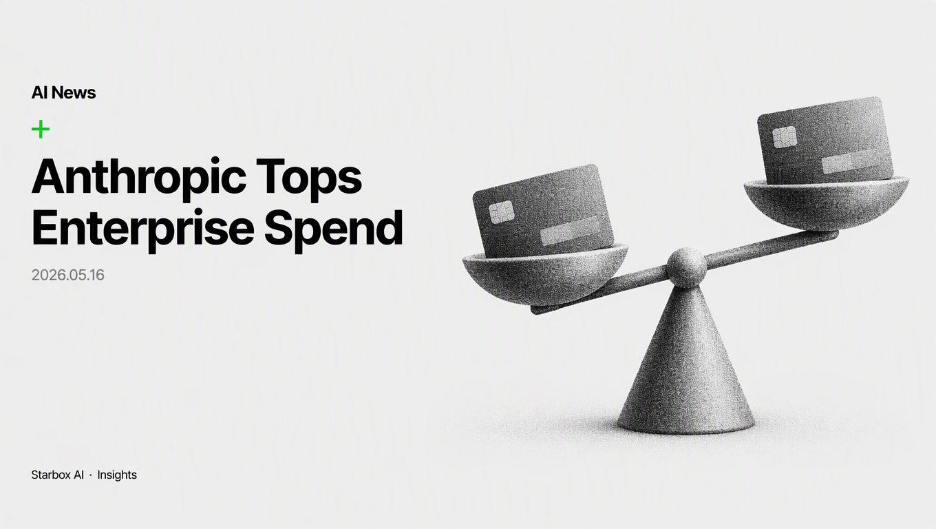 Anthropic Edges Out OpenAI in Enterprise Spend: 34.4% vs. 32.3%