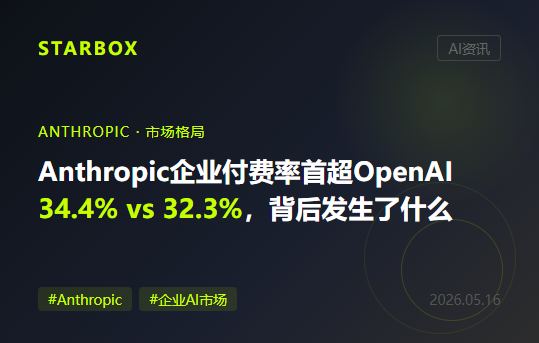 企業市場裏,Anthropic悄悄超過了OpenAI:34.4% vs 32.3%,一個值得認真對待的信號