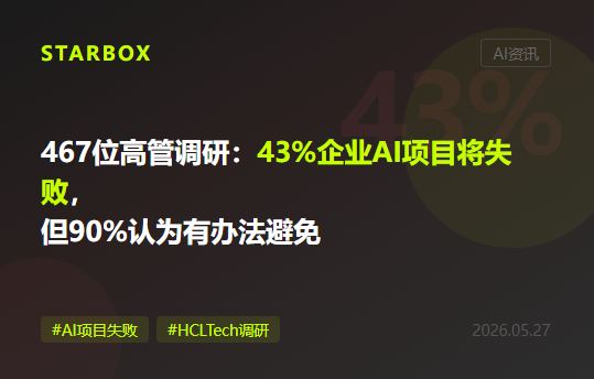 HCLTech调研467位高管:43%的企业AI项目将失败,但76%说"不敢不做"——问题出在哪?