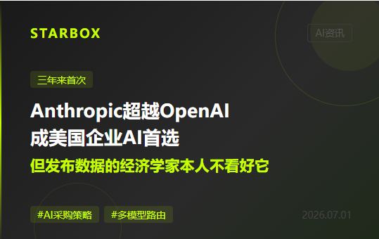 三年来首次换王：Anthropic超越OpenAI成美国企业AI首选——但发布这份数据的经济学家本人却不看好它