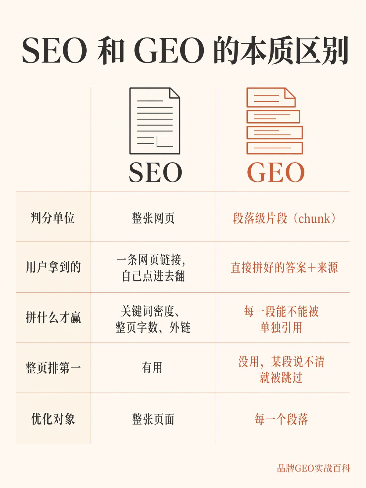 GEO和SEO有什麼區別?10個維度對比