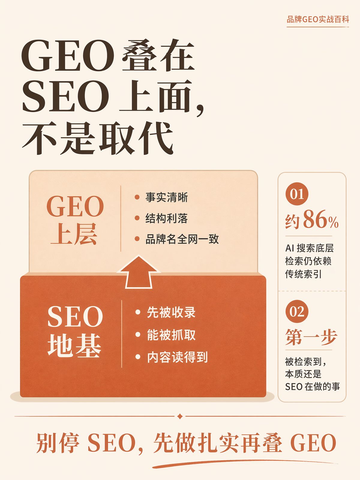 GEO会取代SEO吗?不会,但规则变了