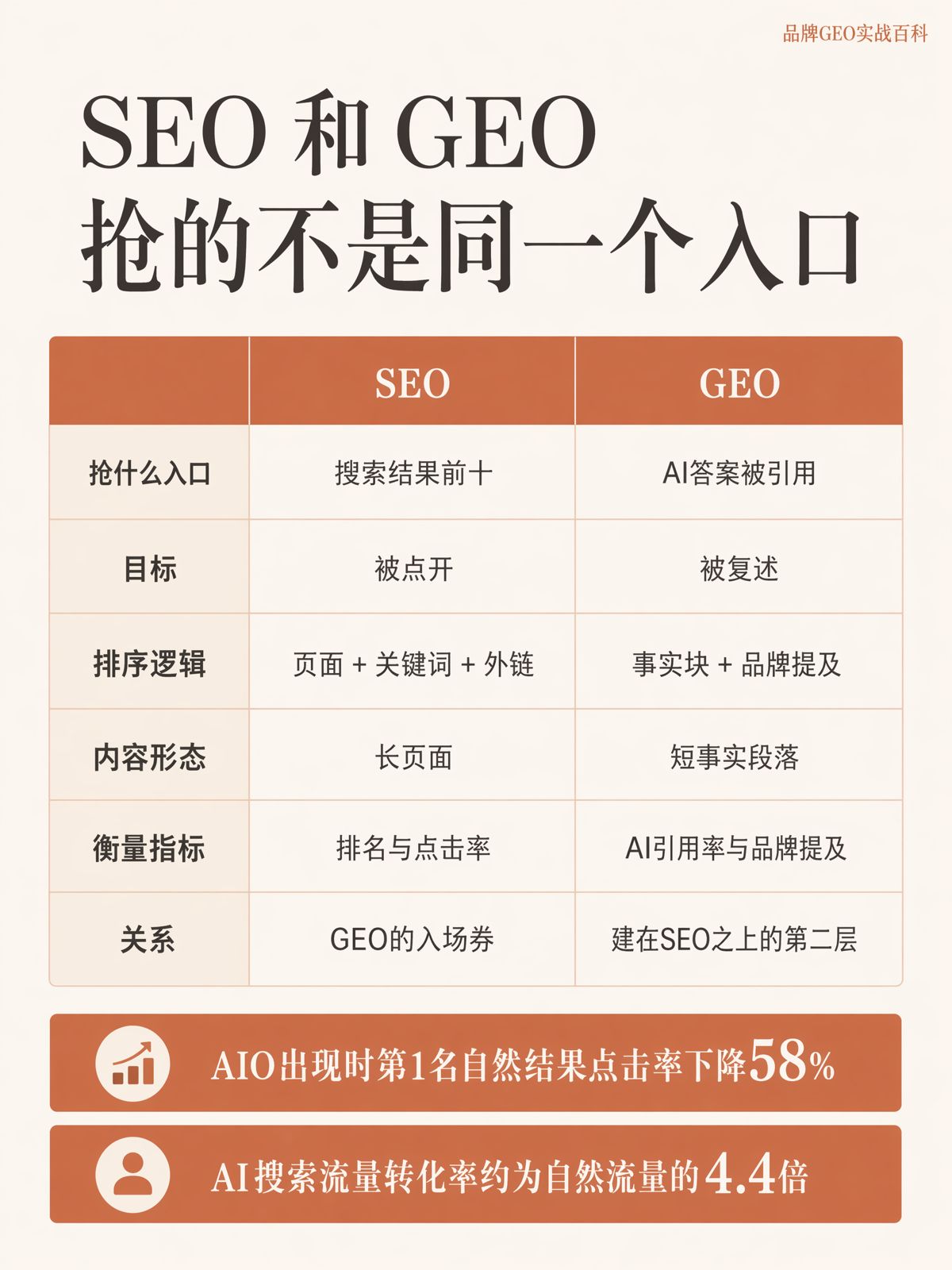 有了SEO,為什麼還要做GEO