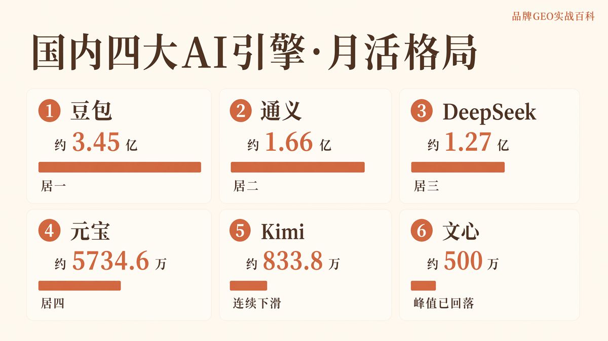 六亿生成式AI用户,四大AI搜索引擎引用谁