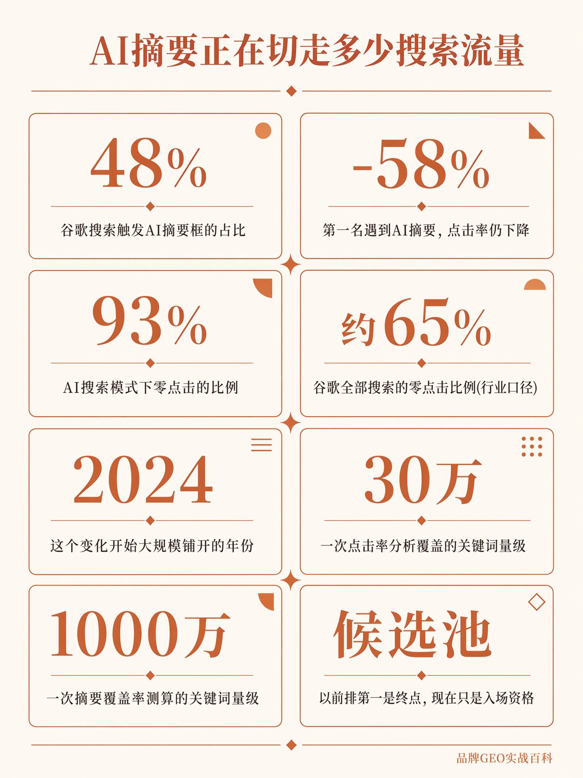 海外AI搜索切走了多少流量?