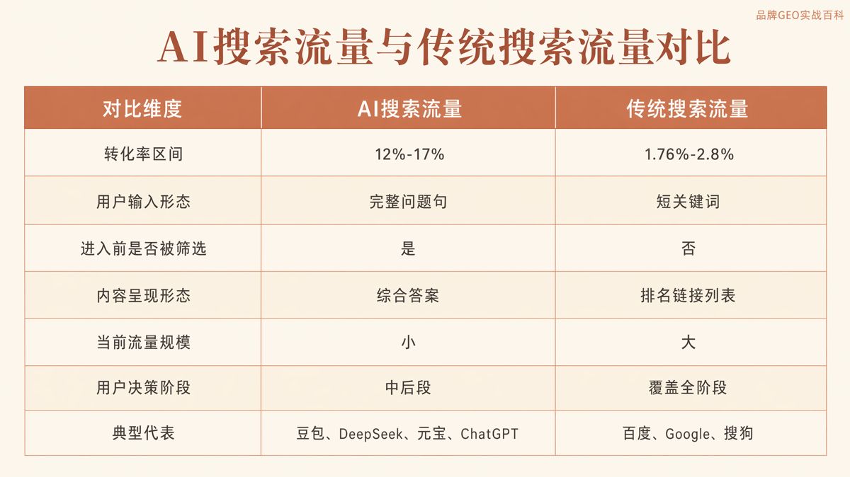 AI搜尋流量轉化率為什麼更高