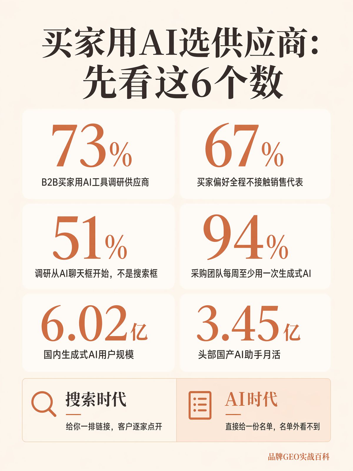 國內B2B買家在用AI挑供應商嗎