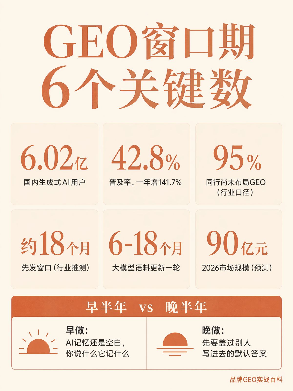 95%的企业还没做GEO,窗口还剩多久