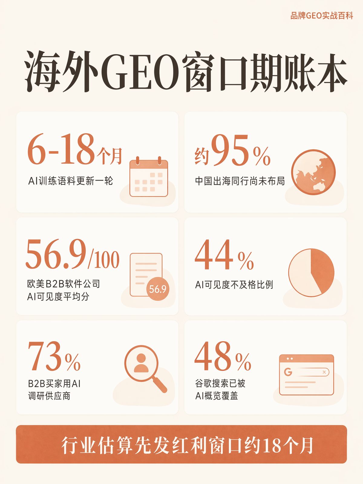 海外GEO的窗口期还有多久?
