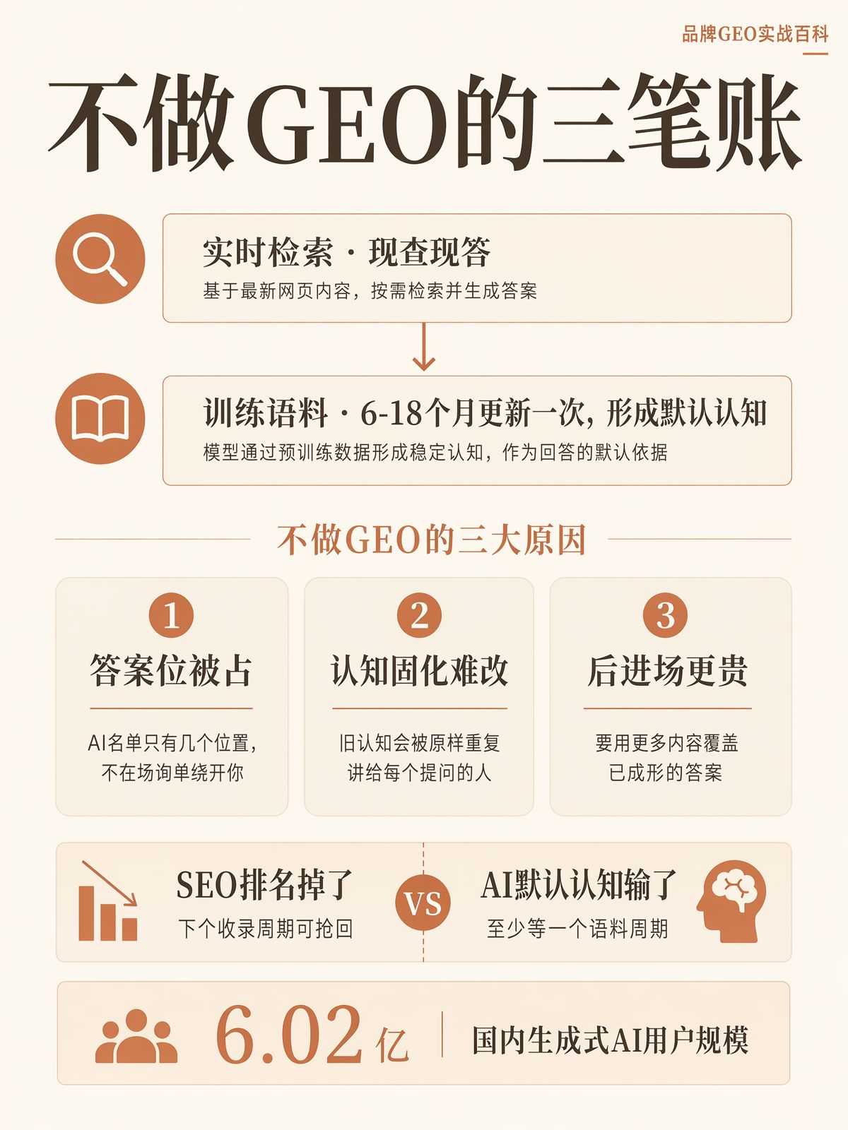 不做GEO的代价:AI答案里没有你