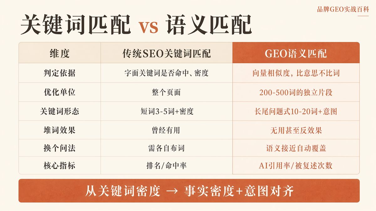 语义相关性怎么优化：AI不只看关键词