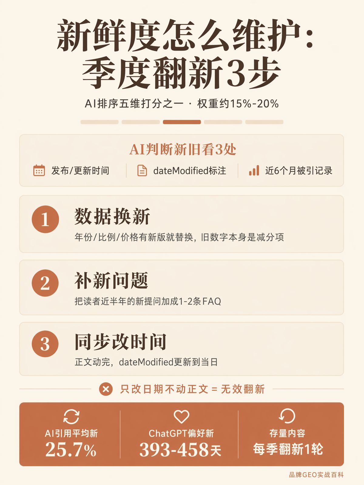 GEO五维打分:新鲜度怎么维护