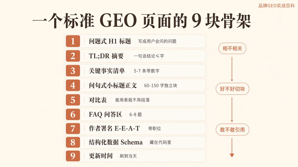 標準GEO頁面怎麼寫:9個模塊