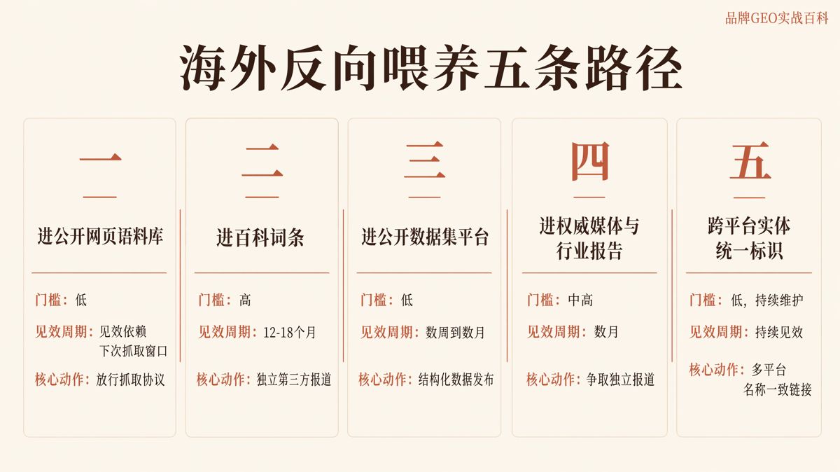 海外品牌GEO:积累公开语料的五条路径