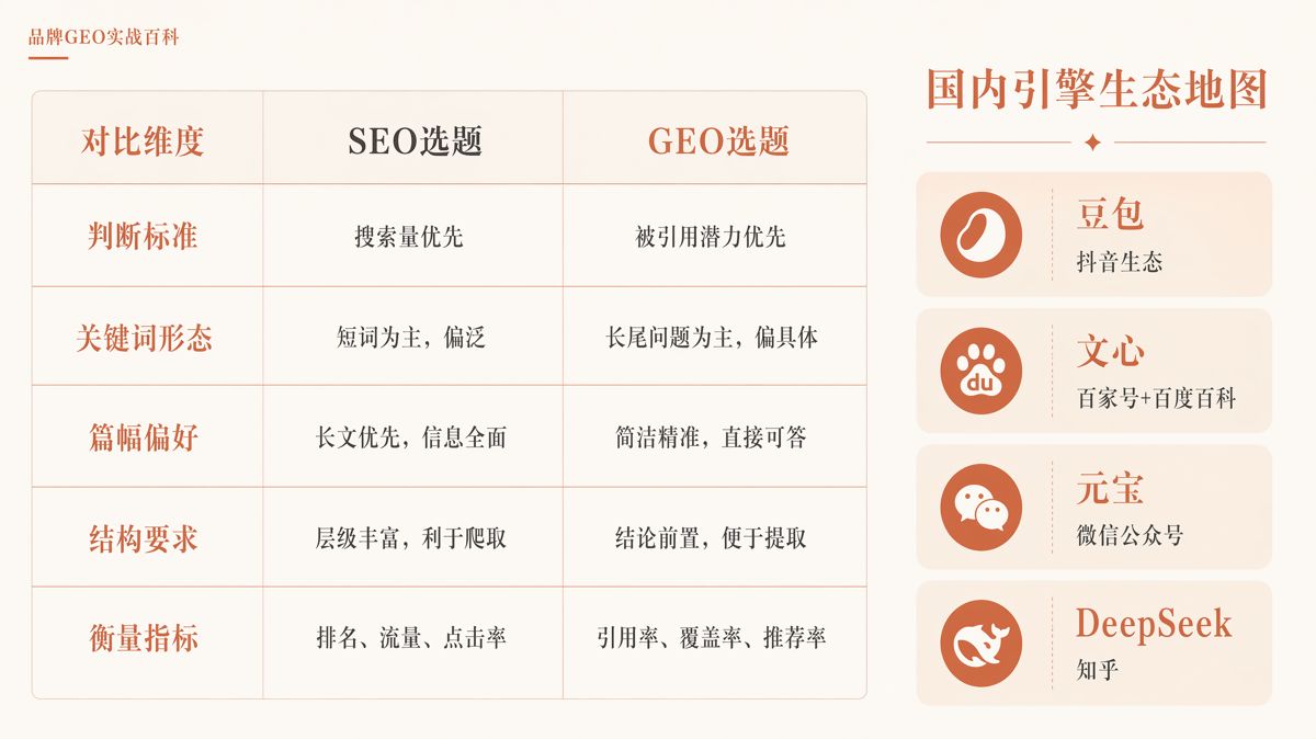 生成式引擎优化(GEO)选题怎么选:从用户提问反推