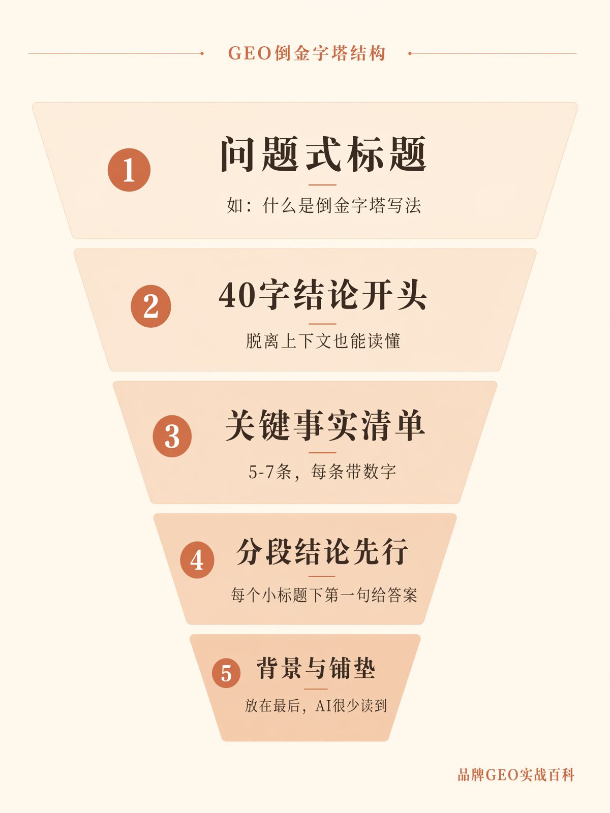 GEO(生成式引擎优化)为什么更需要倒金字塔