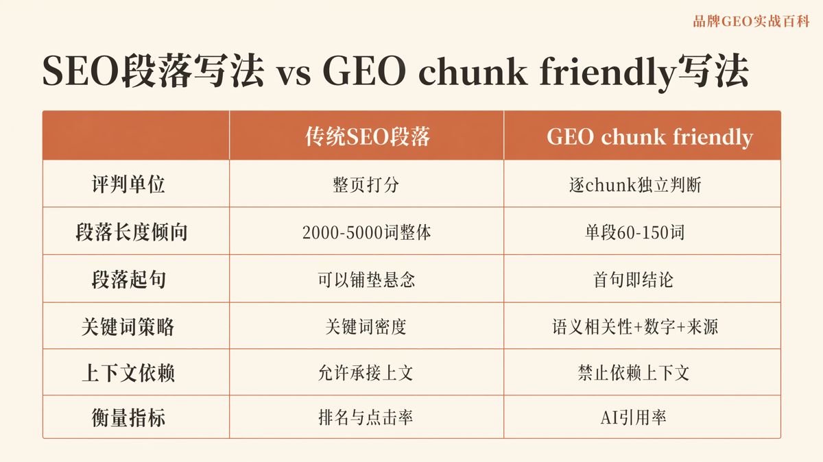 什么是 Chunk Friendly 段落?5个标准与写法