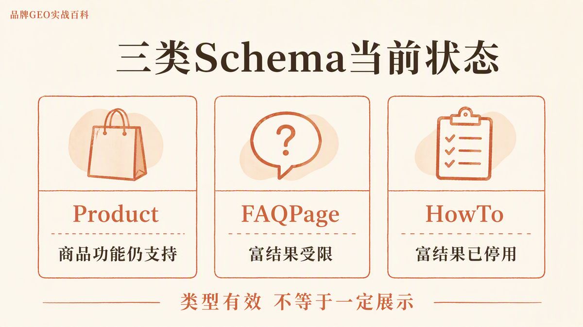 Product、FAQPage、HowTo怎么正确使用
