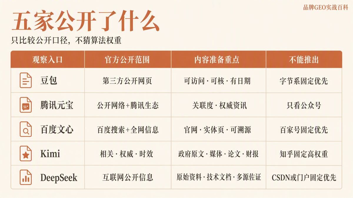 国内五大AI引擎偏好引用什么?